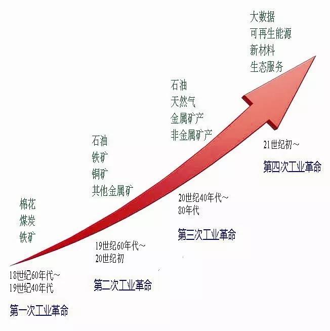 歷次工業(yè)革命及其所需的關(guān)鍵資源變化.jpg